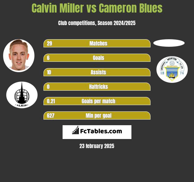 Calvin Miller vs Cameron Blues h2h player stats