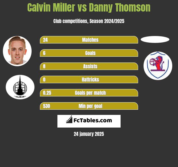 Calvin Miller vs Danny Thomson h2h player stats