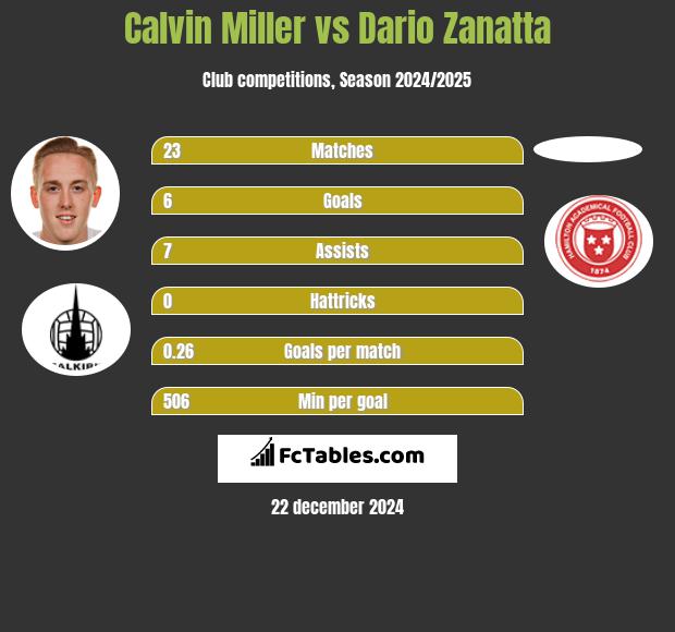 Calvin Miller vs Dario Zanatta h2h player stats