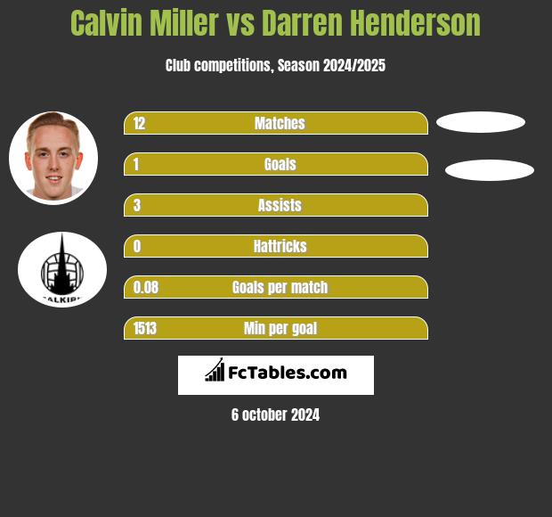 Calvin Miller vs Darren Henderson h2h player stats