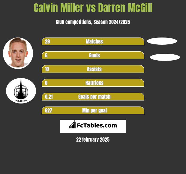 Calvin Miller vs Darren McGill h2h player stats