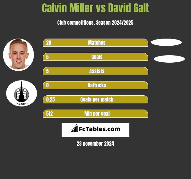 Calvin Miller vs David Galt h2h player stats