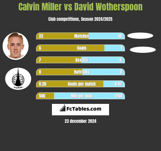 Calvin Miller vs David Wotherspoon h2h player stats