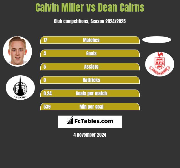 Calvin Miller vs Dean Cairns h2h player stats