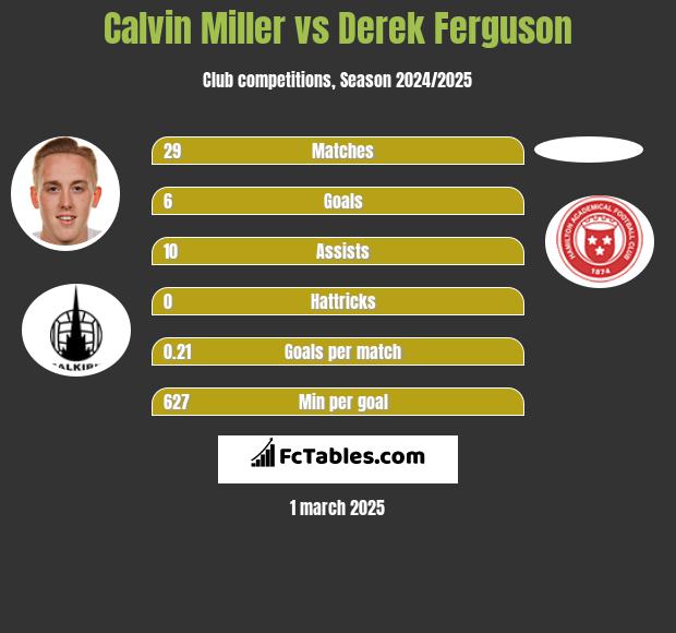 Calvin Miller vs Derek Ferguson h2h player stats