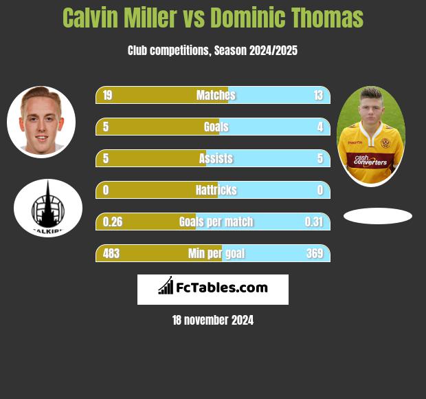 Calvin Miller vs Dominic Thomas h2h player stats