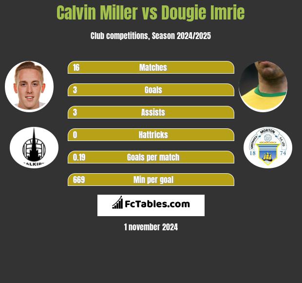 Calvin Miller vs Dougie Imrie h2h player stats