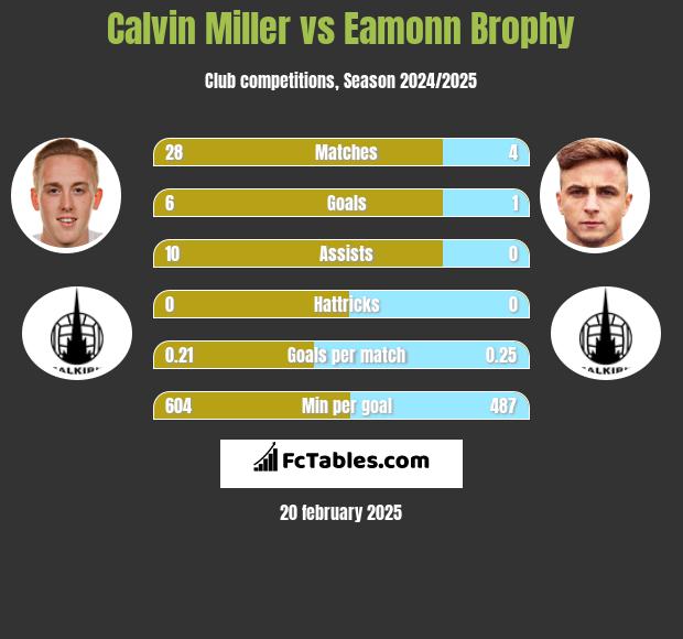 Calvin Miller vs Eamonn Brophy h2h player stats