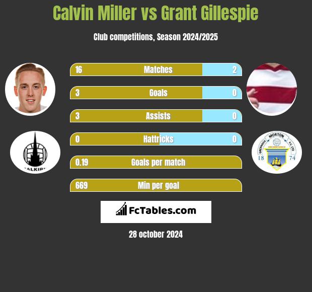 Calvin Miller vs Grant Gillespie h2h player stats