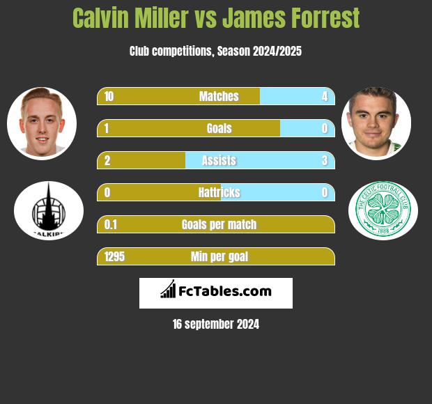 Calvin Miller vs James Forrest h2h player stats