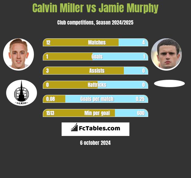 Calvin Miller vs Jamie Murphy h2h player stats