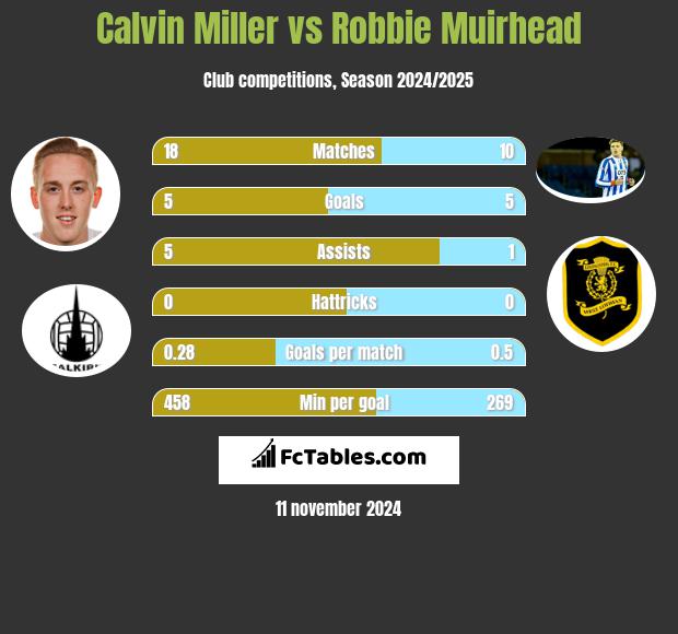 Calvin Miller vs Robbie Muirhead h2h player stats