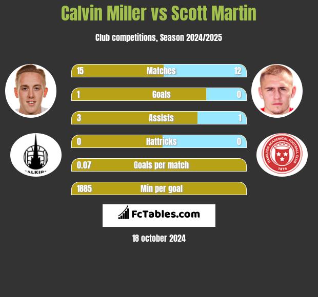 Calvin Miller vs Scott Martin h2h player stats