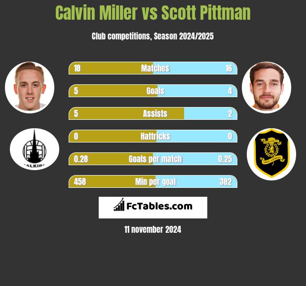 Calvin Miller vs Scott Pittman h2h player stats