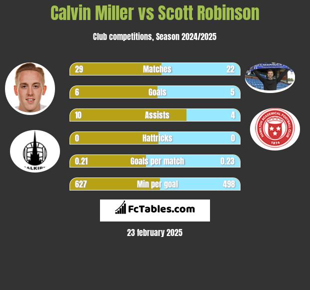 Calvin Miller vs Scott Robinson h2h player stats