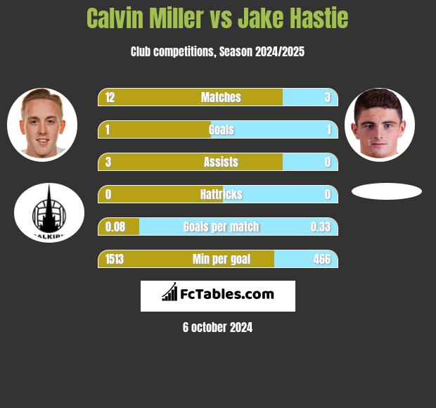 Calvin Miller vs Jake Hastie h2h player stats