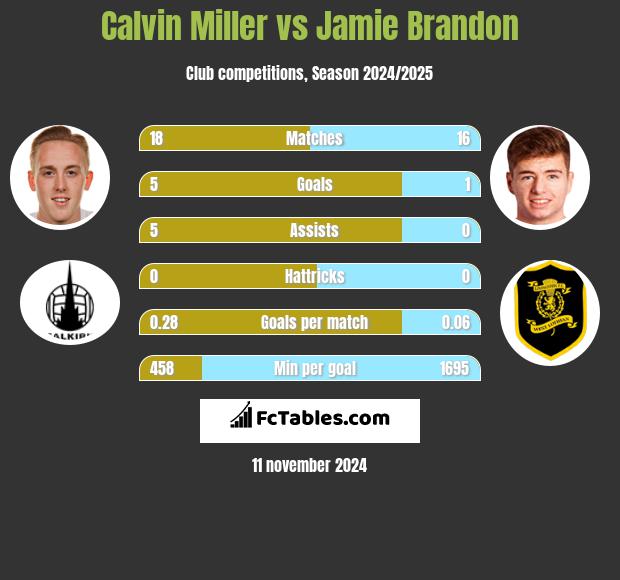 Calvin Miller vs Jamie Brandon h2h player stats