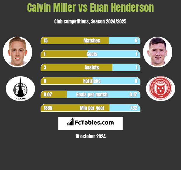 Calvin Miller vs Euan Henderson h2h player stats