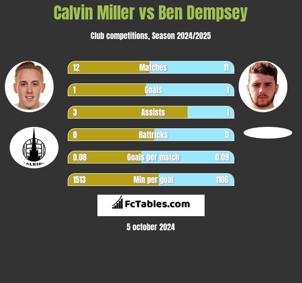 Calvin Miller vs Ben Dempsey h2h player stats