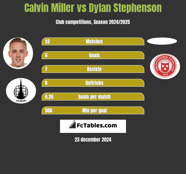 Calvin Miller vs Dylan Stephenson h2h player stats