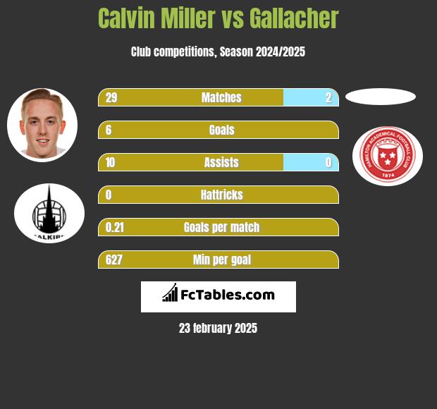 Calvin Miller vs Gallacher h2h player stats