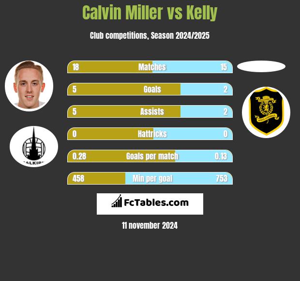 Calvin Miller vs Kelly h2h player stats