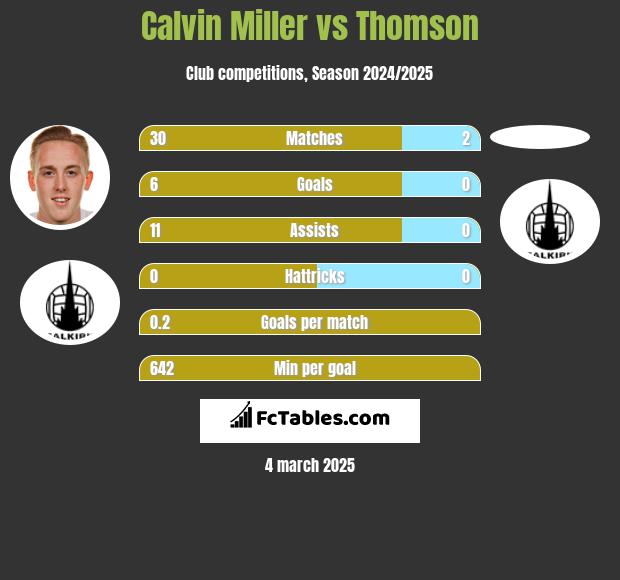 Calvin Miller vs Thomson h2h player stats