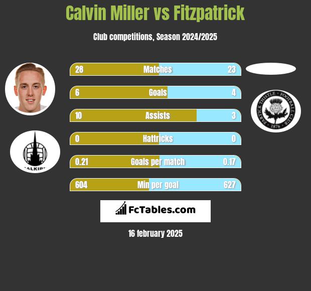 Calvin Miller vs Fitzpatrick h2h player stats