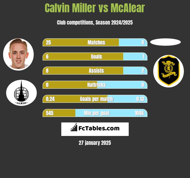 Calvin Miller vs McAlear h2h player stats