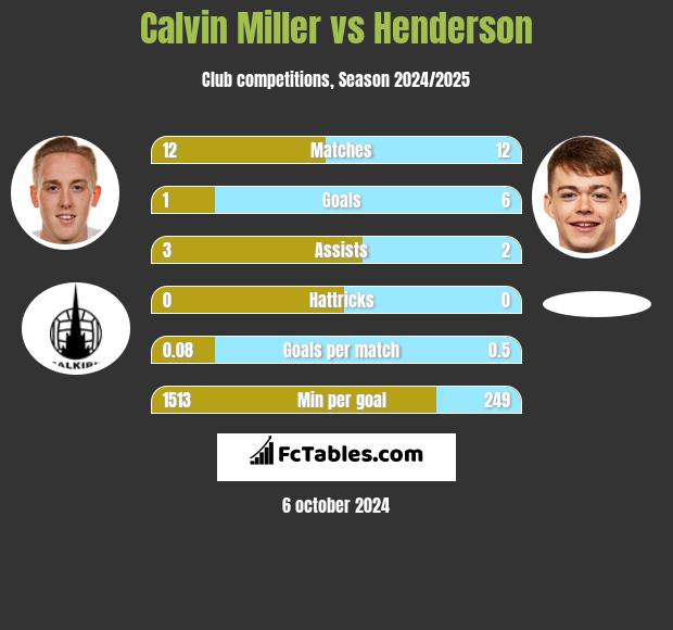 Calvin Miller vs Henderson h2h player stats