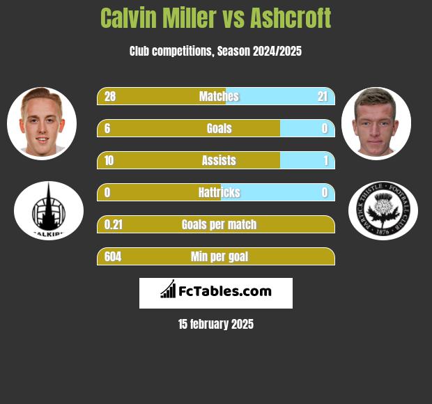 Calvin Miller vs Ashcroft h2h player stats