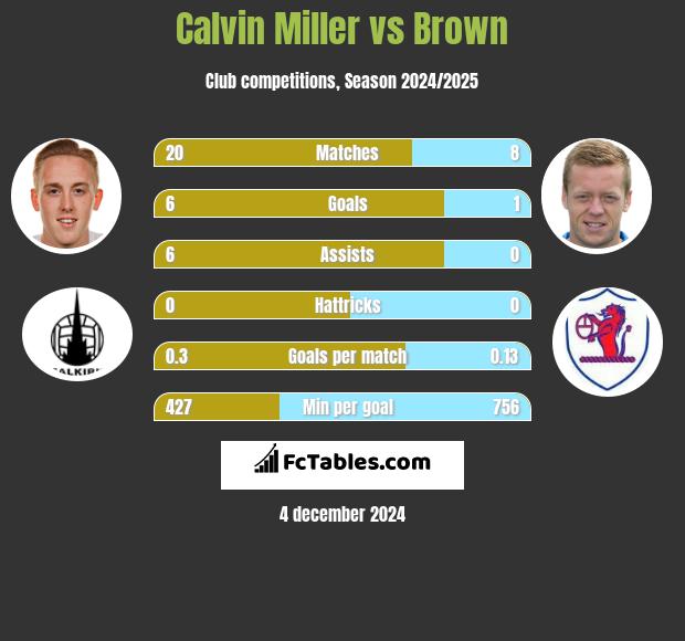 Calvin Miller vs Brown h2h player stats