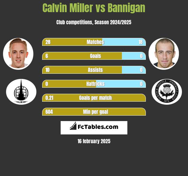 Calvin Miller vs Bannigan h2h player stats