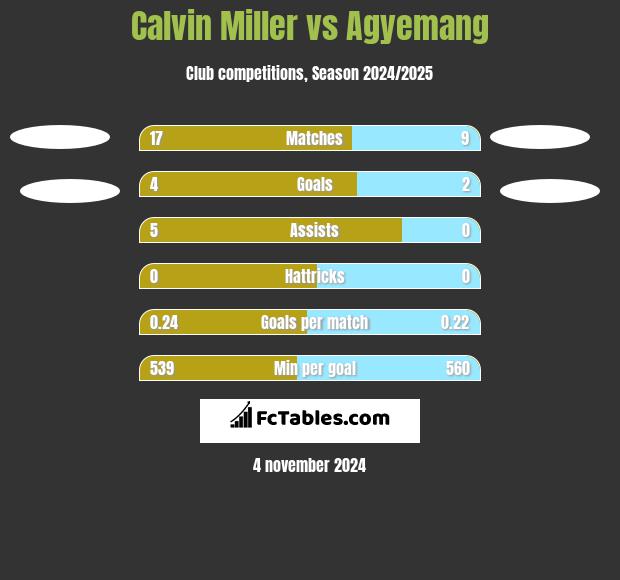 Calvin Miller vs Agyemang h2h player stats