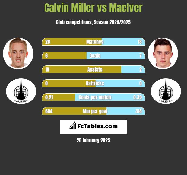 Calvin Miller vs MacIver h2h player stats