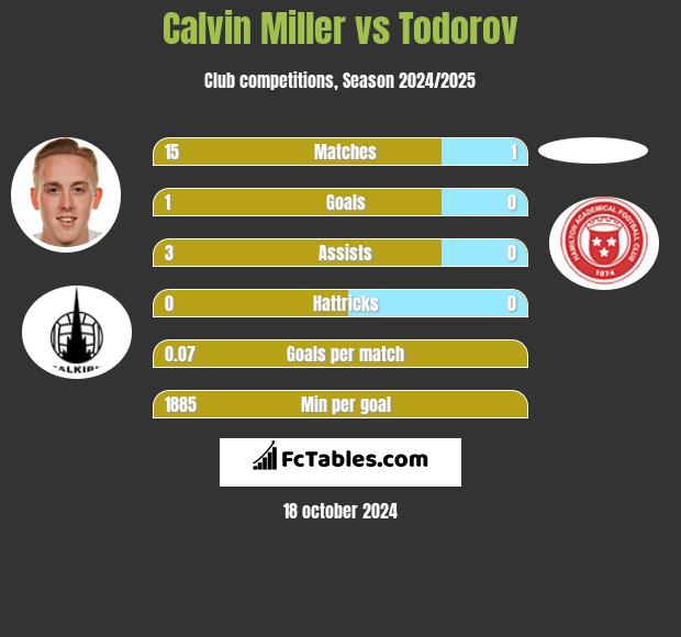 Calvin Miller vs Todorov h2h player stats