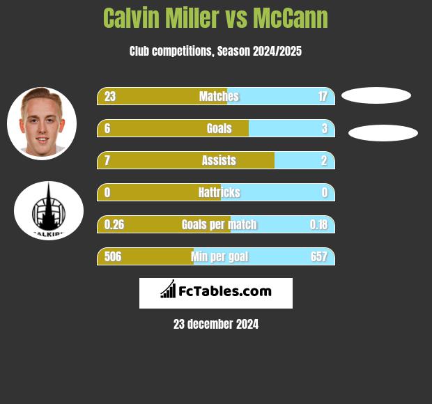 Calvin Miller vs McCann h2h player stats