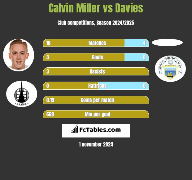 Calvin Miller vs Davies h2h player stats