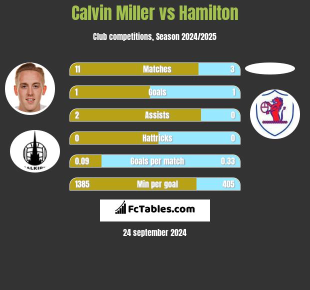 Calvin Miller vs Hamilton h2h player stats