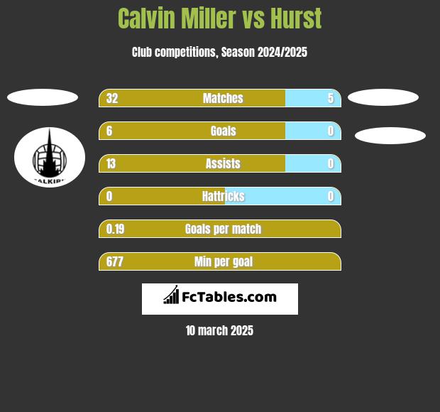 Calvin Miller vs Hurst h2h player stats