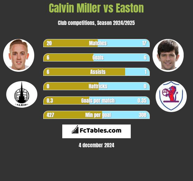 Calvin Miller vs Easton h2h player stats