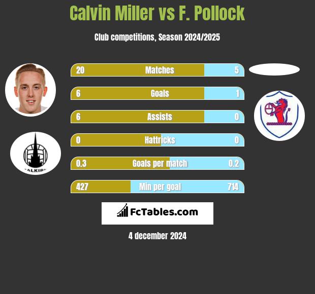 Calvin Miller vs F. Pollock h2h player stats