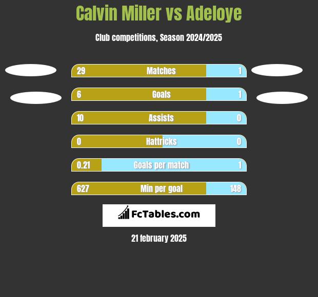 Calvin Miller vs Adeloye h2h player stats