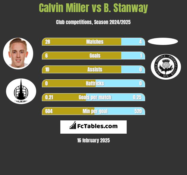 Calvin Miller vs B. Stanway h2h player stats