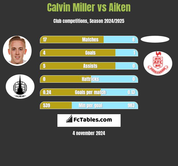 Calvin Miller vs Aiken h2h player stats