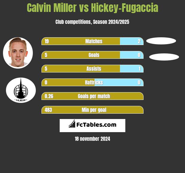 Calvin Miller vs Hickey-Fugaccia h2h player stats