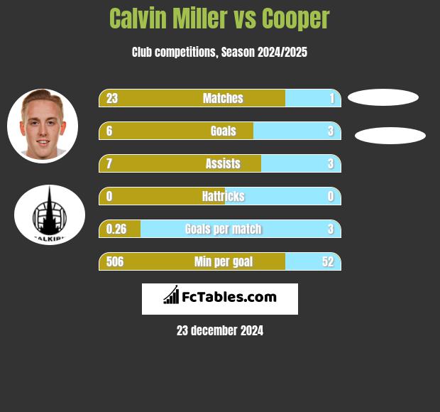 Calvin Miller vs Cooper h2h player stats