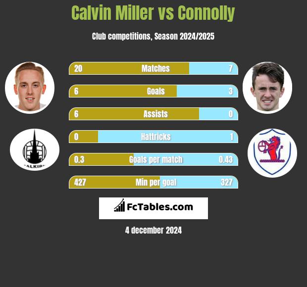 Calvin Miller vs Connolly h2h player stats