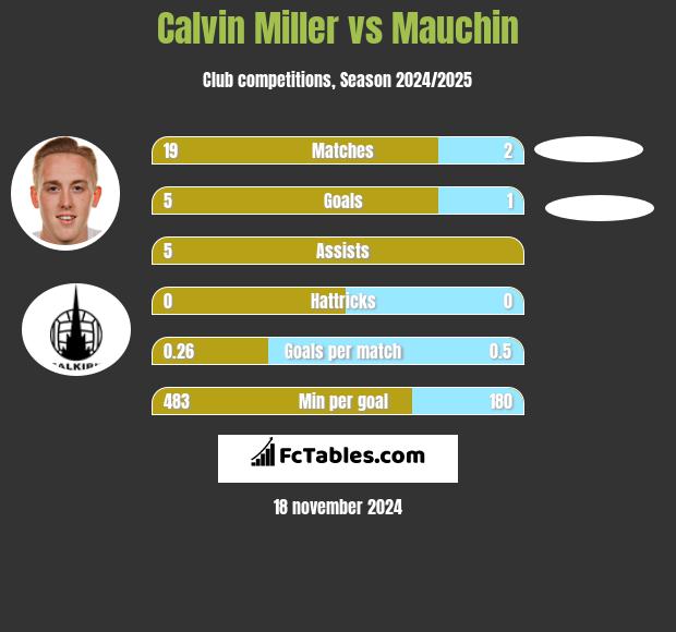 Calvin Miller vs Mauchin h2h player stats