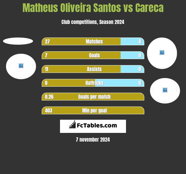 Matheus Oliveira Santos vs Careca h2h player stats